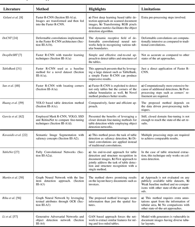 Figure 2 for Current Status and Performance Analysis of Table Recognition in Document Images with Deep Neural Networks