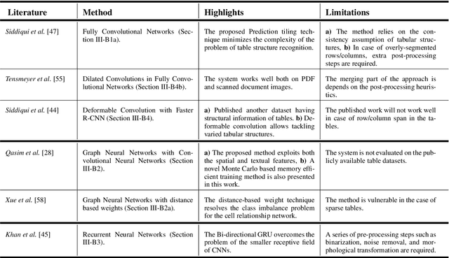 Figure 4 for Current Status and Performance Analysis of Table Recognition in Document Images with Deep Neural Networks