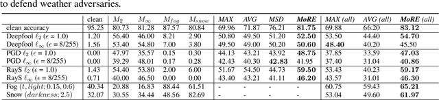 Figure 2 for Mixture of Robust Experts : A Flexible Defense Against Multiple Perturbations