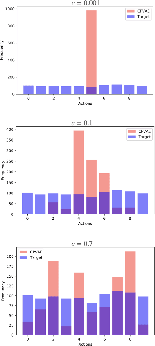 Figure 4 for Conservative Policy Construction Using Variational Autoencoders for Logged Data with Missing Values