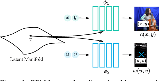 Figure 1 for Learning Signal-Agnostic Manifolds of Neural Fields