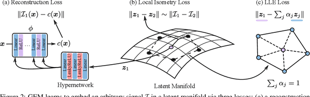 Figure 3 for Learning Signal-Agnostic Manifolds of Neural Fields