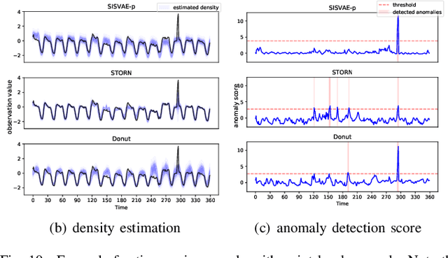 Figure 2 for Anomaly Detection of Time Series with Smoothness-Inducing Sequential Variational Auto-Encoder