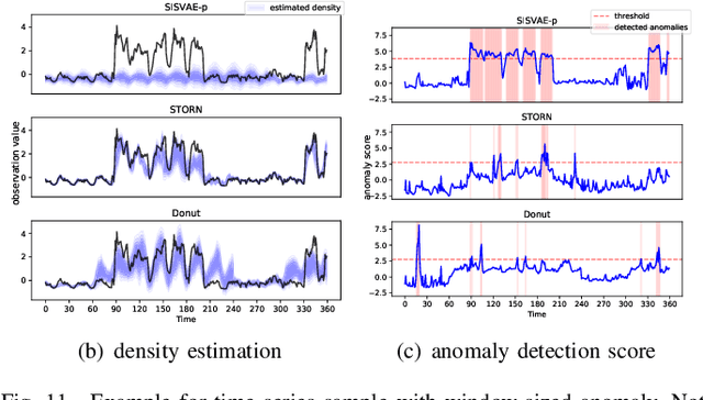 Figure 3 for Anomaly Detection of Time Series with Smoothness-Inducing Sequential Variational Auto-Encoder