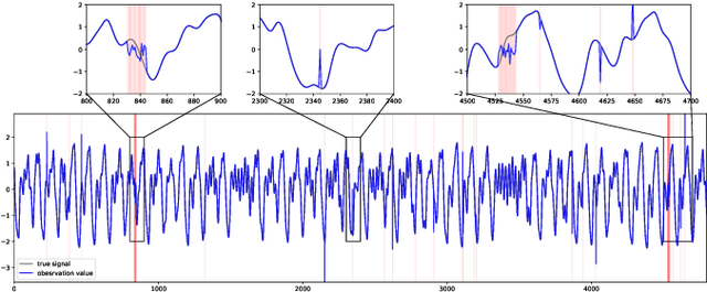 Figure 4 for Anomaly Detection of Time Series with Smoothness-Inducing Sequential Variational Auto-Encoder