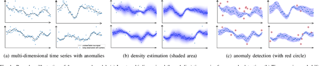 Figure 1 for Anomaly Detection of Time Series with Smoothness-Inducing Sequential Variational Auto-Encoder