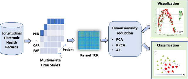Figure 3 for On the Use of Time Series Kernel and Dimensionality Reduction to Identify the Acquisition of Antimicrobial Multidrug Resistance in the Intensive Care Unit