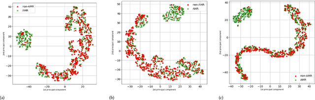 Figure 4 for On the Use of Time Series Kernel and Dimensionality Reduction to Identify the Acquisition of Antimicrobial Multidrug Resistance in the Intensive Care Unit