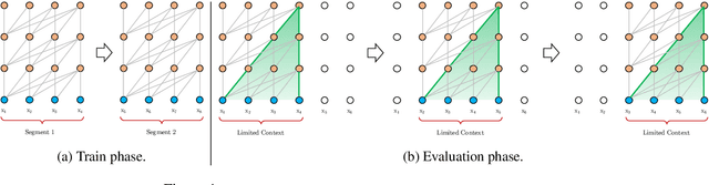 Figure 1 for Transformer-XL: Attentive Language Models Beyond a Fixed-Length Context