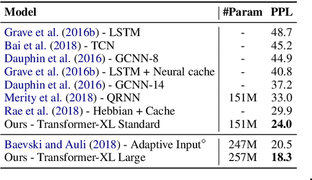 Figure 2 for Transformer-XL: Attentive Language Models Beyond a Fixed-Length Context