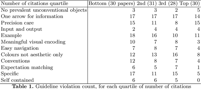 Figure 2 for Number and quality of diagrams in scholarly publications is associated with number of citations