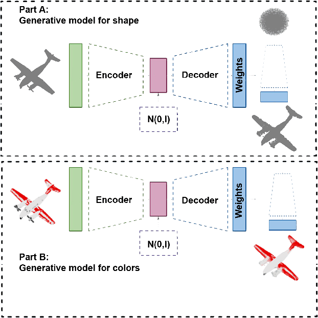 Figure 4 for HyperColor: A HyperNetwork Approach for Synthesizing Auto-colored 3D Models for Game Scenes Population
