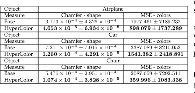 Figure 2 for HyperColor: A HyperNetwork Approach for Synthesizing Auto-colored 3D Models for Game Scenes Population