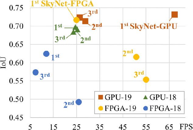 Figure 1 for SkyNet: A Champion Model for DAC-SDC on Low Power Object Detection