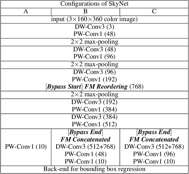 Figure 4 for SkyNet: A Champion Model for DAC-SDC on Low Power Object Detection