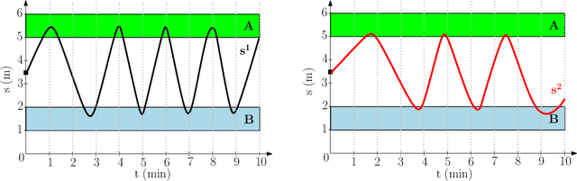 Figure 1 for Tractable Reinforcement Learning of Signal Temporal Logic Objectives