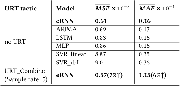 Figure 1 for Addressing Tactic Volatility in Self-Adaptive Systems Using Evolved Recurrent Neural Networks and Uncertainty Reduction Tactics