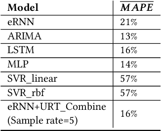 Figure 4 for Addressing Tactic Volatility in Self-Adaptive Systems Using Evolved Recurrent Neural Networks and Uncertainty Reduction Tactics