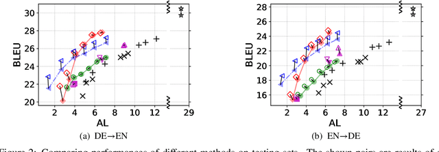 Figure 3 for Simpler and Faster Learning of Adaptive Policies for Simultaneous Translation