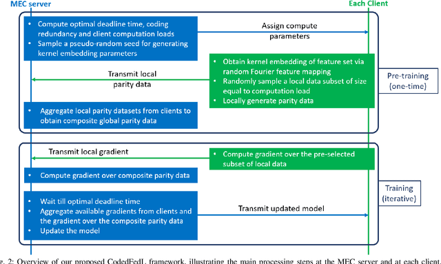 Figure 2 for Coded Computing for Low-Latency Federated Learning over Wireless Edge Networks