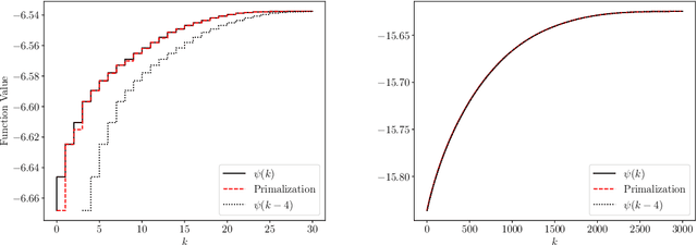 Figure 1 for Naive Feature Selection: Sparsity in Naive Bayes