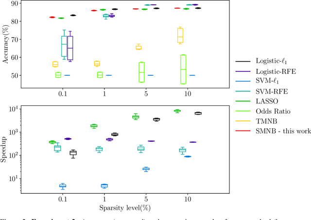 Figure 3 for Naive Feature Selection: Sparsity in Naive Bayes