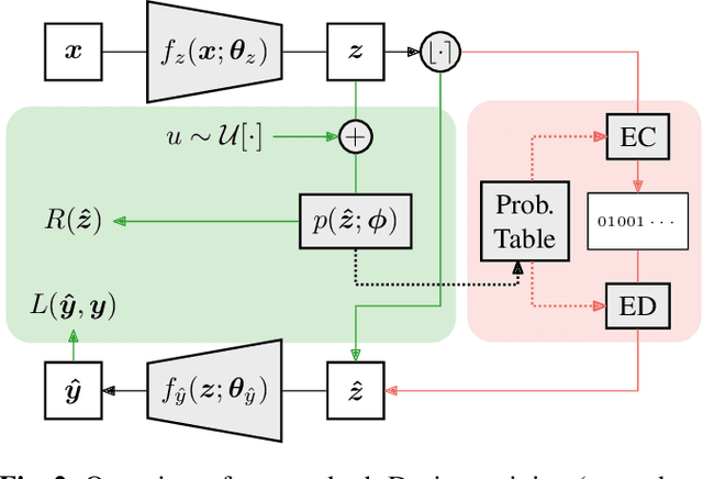 Figure 3 for End-to-end Learning of Compressible Features