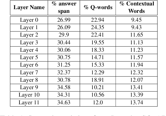 Figure 1 for Towards Interpreting BERT for Reading Comprehension Based QA