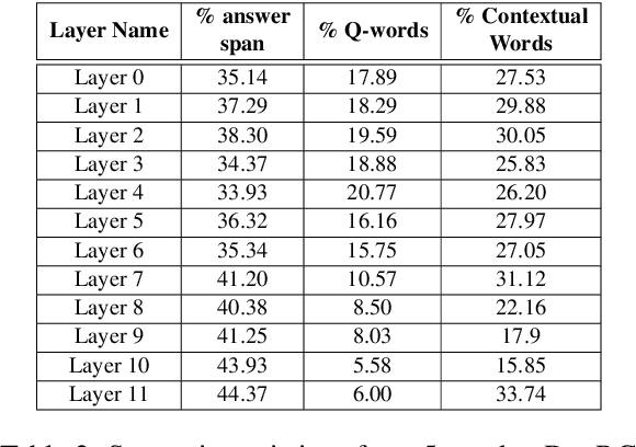Figure 3 for Towards Interpreting BERT for Reading Comprehension Based QA