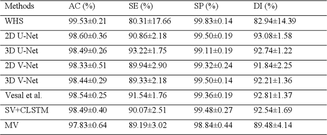 Figure 4 for Simultaneous Left Atrium Anatomy and Scar Segmentations via Deep Learning in Multiview Information with Attention