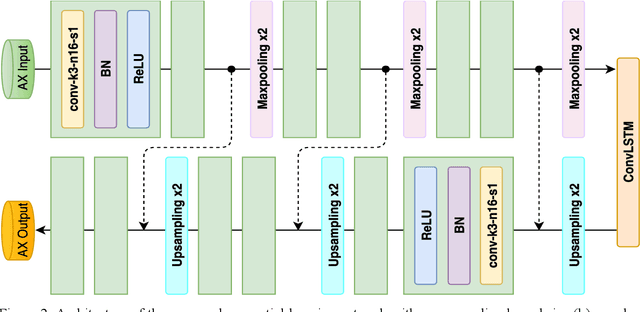 Figure 3 for Simultaneous Left Atrium Anatomy and Scar Segmentations via Deep Learning in Multiview Information with Attention