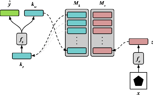 Figure 2 for Emergent Symbols through Binding in External Memory