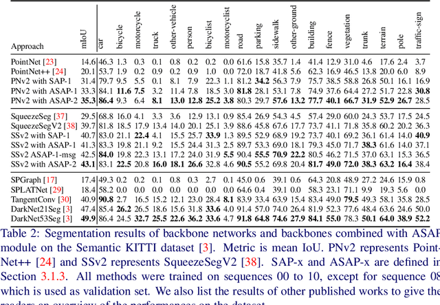 Figure 4 for ASAP-Net: Attention and Structure Aware Point Cloud Sequence Segmentation