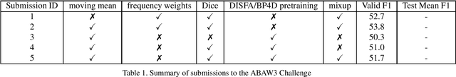 Figure 2 for Multi-label Transformer for Action Unit Detection