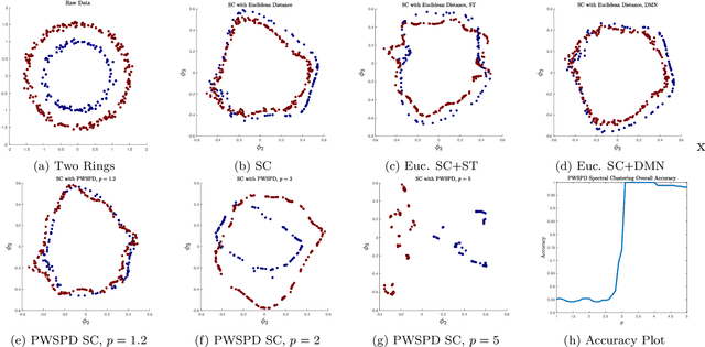 Figure 2 for Balancing Geometry and Density: Path Distances on High-Dimensional Data