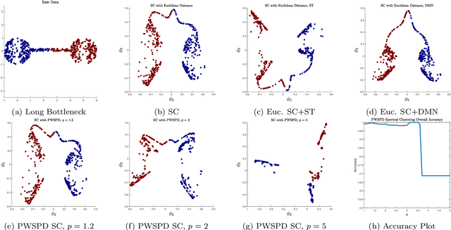 Figure 3 for Balancing Geometry and Density: Path Distances on High-Dimensional Data