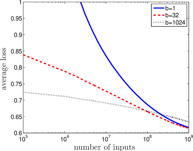 Figure 1 for Optimal Distributed Online Prediction using Mini-Batches