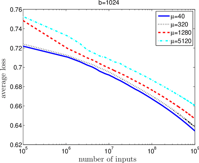 Figure 3 for Optimal Distributed Online Prediction using Mini-Batches