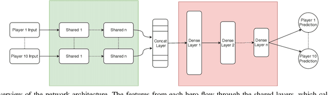 Figure 1 for Time to Die: Death Prediction in Dota 2 using Deep Learning