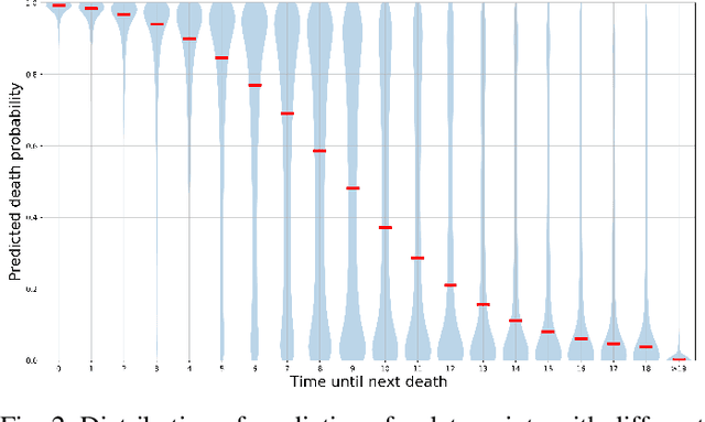 Figure 2 for Time to Die: Death Prediction in Dota 2 using Deep Learning