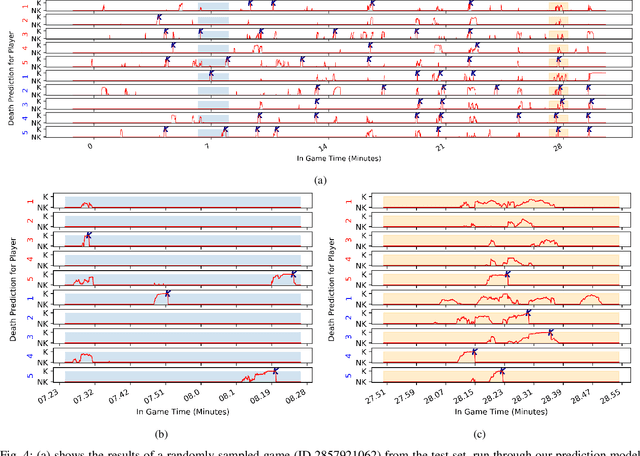 Figure 4 for Time to Die: Death Prediction in Dota 2 using Deep Learning