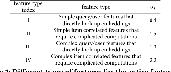 Figure 2 for Towards a Better Tradeoff between Effectiveness and Efficiency in Pre-Ranking: A Learnable Feature Selection based Approach