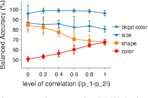 Figure 4 for Fair Representation: Guaranteeing Approximate Multiple Group Fairness for Unknown Tasks