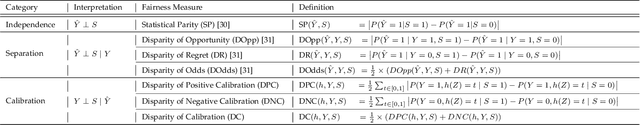 Figure 1 for Fair Representation: Guaranteeing Approximate Multiple Group Fairness for Unknown Tasks
