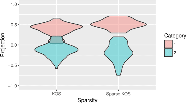 Figure 3 for Sparse Feature Selection in Kernel Discriminant Analysis via Optimal Scoring