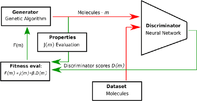 Figure 1 for Augmenting Genetic Algorithms with Deep Neural Networks for Exploring the Chemical Space