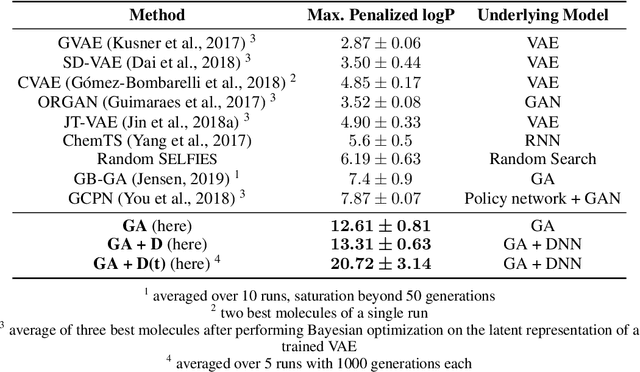 Figure 2 for Augmenting Genetic Algorithms with Deep Neural Networks for Exploring the Chemical Space