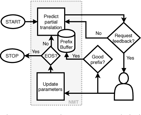 Figure 1 for A Reinforcement Learning Approach to Interactive-Predictive Neural Machine Translation