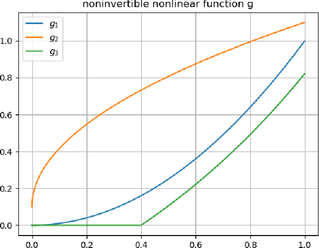 Figure 1 for Estimation for Compositional Data using Measurements from Nonlinear Systems using Artificial Neural Networks