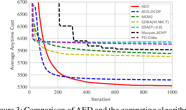Figure 3 for AED: An Anytime Evolutionary DCOP Algorithm